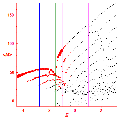 Peres lattice <M>